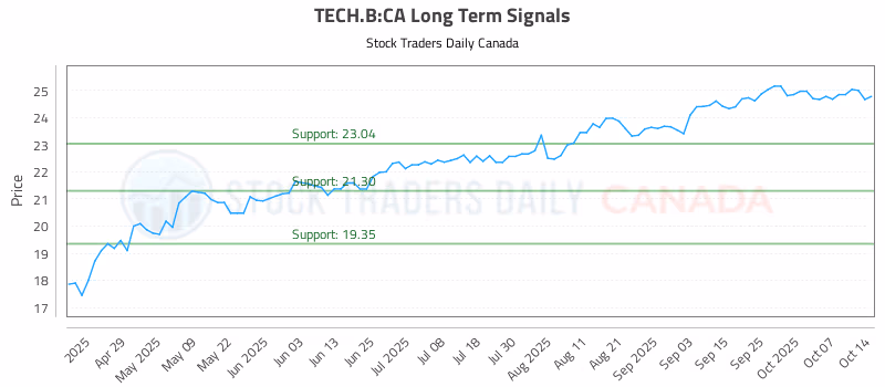 Stock Chart for TECH.B:CA