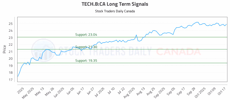 Stock Chart for TECH.B:CA