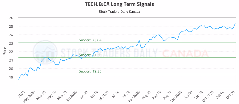 Stock Chart for TECH.B:CA