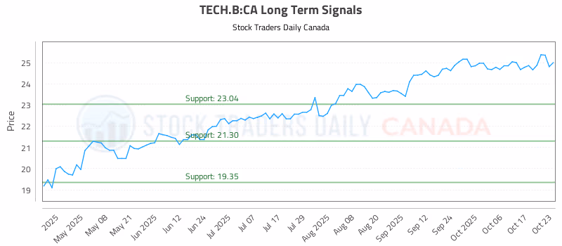 Stock Chart for TECH.B:CA