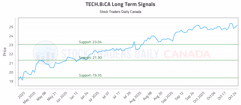 Stock Chart for TECH.B:CA