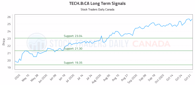 Stock Chart for TECH.B:CA