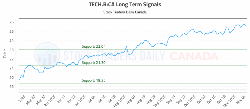 Stock Chart for TECH.B:CA