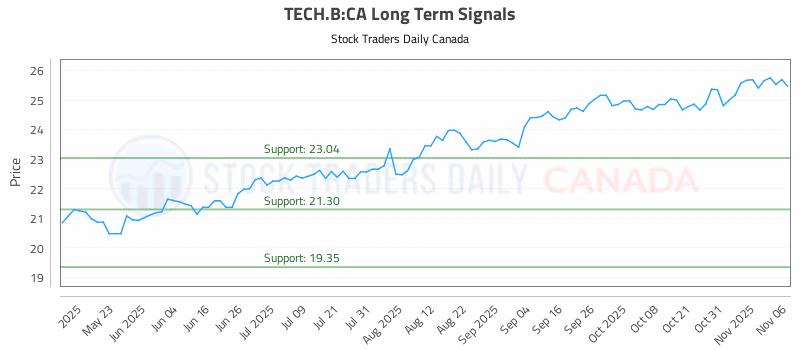 Stock Chart for TECH.B:CA