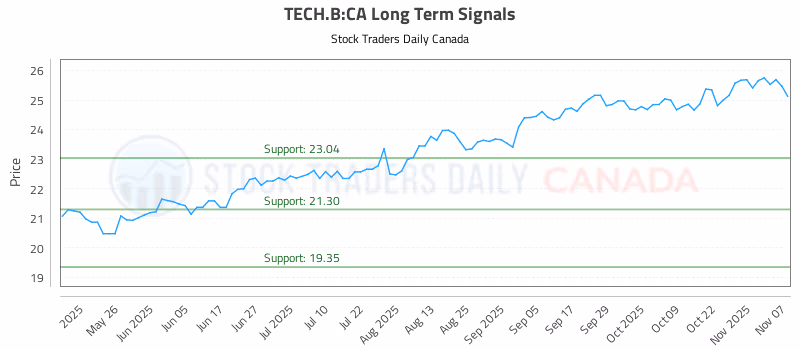 Stock Chart for TECH.B:CA