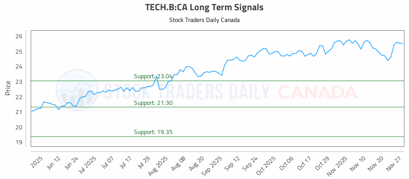 Stock Chart for TECH.B:CA