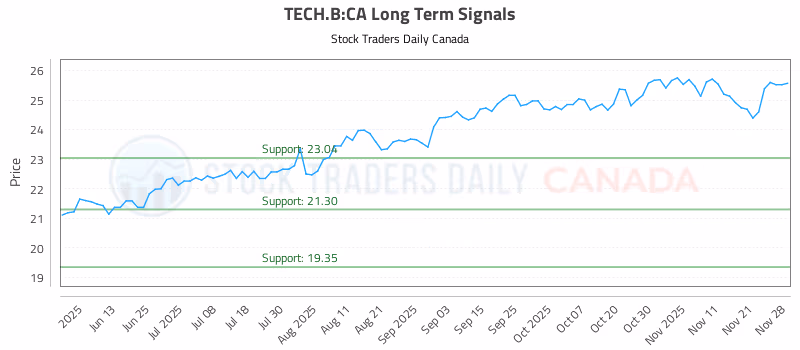 Stock Chart for TECH.B:CA