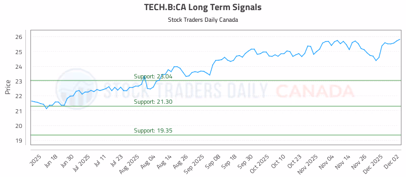 Stock Chart for TECH.B:CA