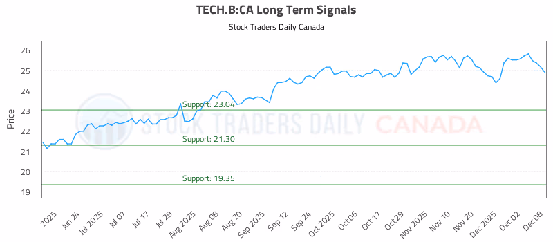 Stock Chart for TECH.B:CA
