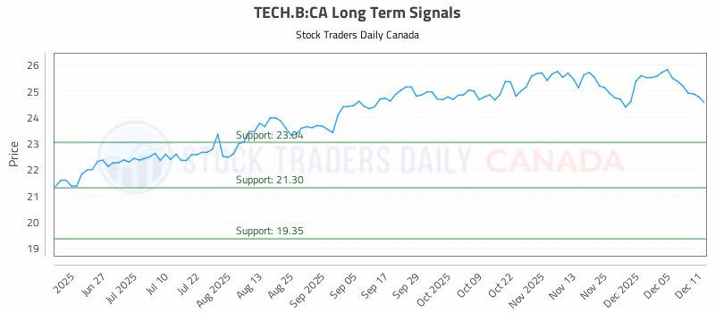 Stock Chart for TECH.B:CA
