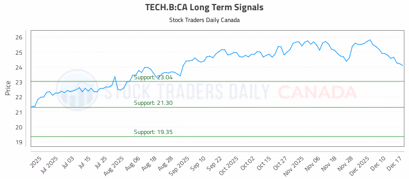 Stock Chart for TECH.B:CA