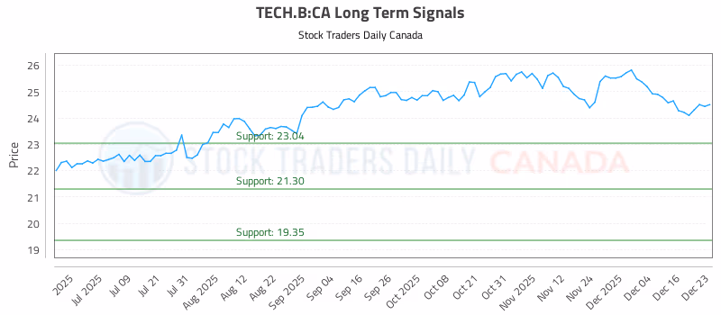 Stock Chart for TECH.B:CA