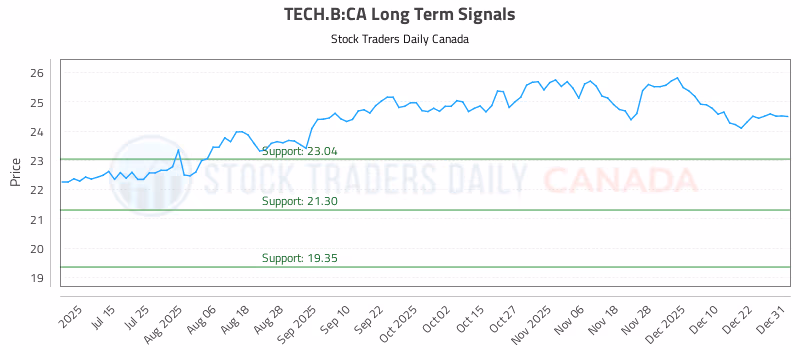Stock Chart for TECH.B:CA
