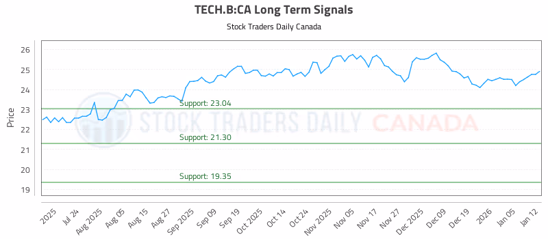 Stock Chart for TECH.B:CA