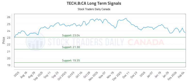Stock Chart for TECH.B:CA