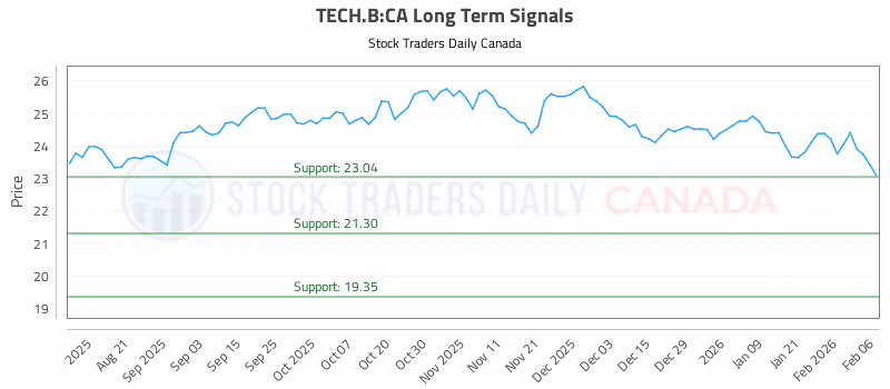 Stock Chart for TECH.B:CA