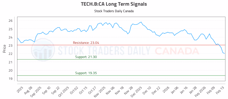 Stock Chart for TECH.B:CA