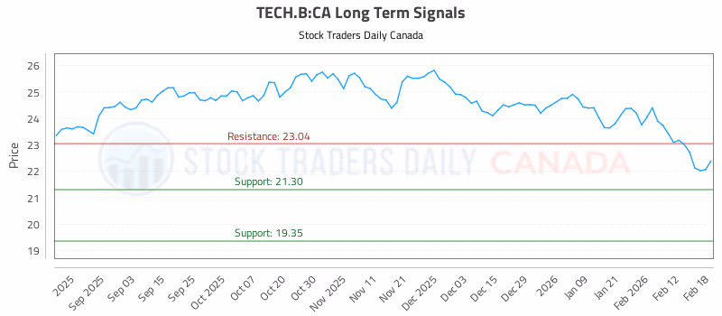 Stock Chart for TECH.B:CA