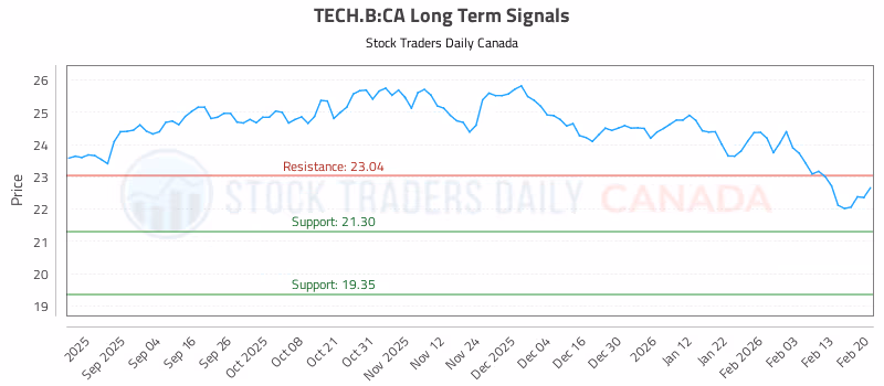 Stock Chart for TECH.B:CA
