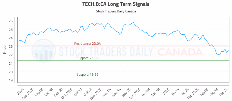 Stock Chart for TECH.B:CA