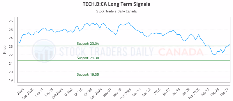 Stock Chart for TECH.B:CA