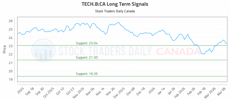 Stock Chart for TECH.B:CA