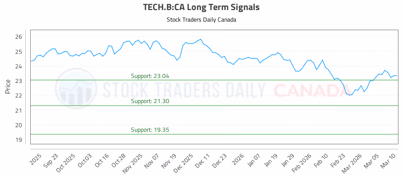 Stock Chart for TECH.B:CA