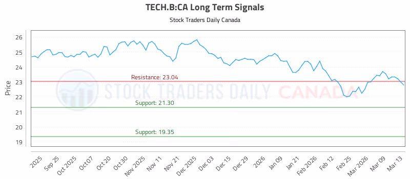 Stock Chart for TECH.B:CA