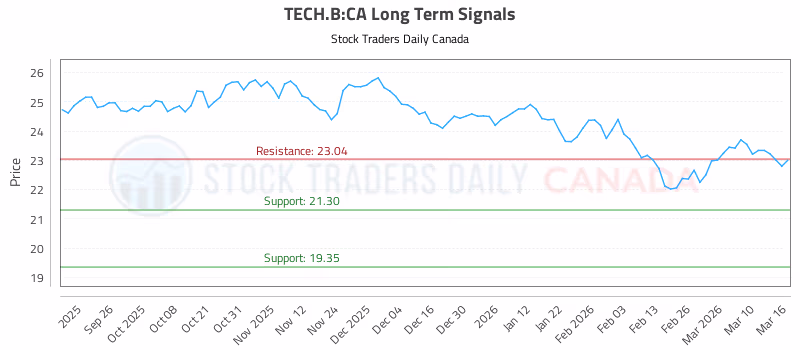 Stock Chart for TECH.B:CA