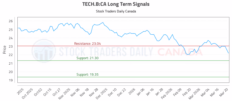 Stock Chart for TECH.B:CA
