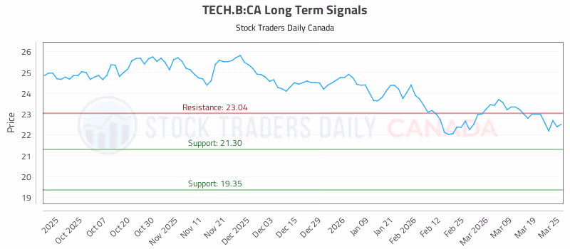 Stock Chart for TECH.B:CA