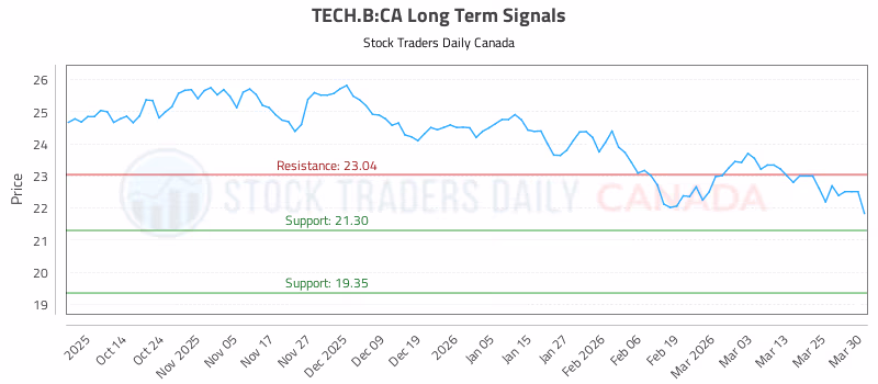 Stock Chart for TECH.B:CA