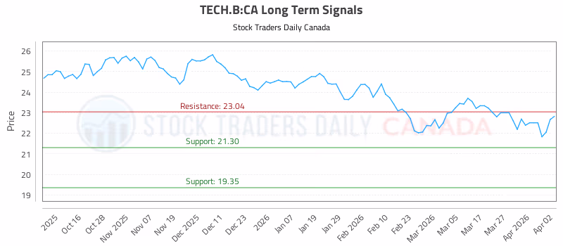 Stock Chart for TECH.B:CA
