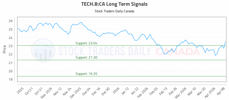 Stock Chart for TECH.B:CA