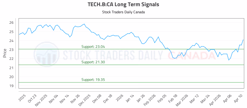 Stock Chart for TECH.B:CA