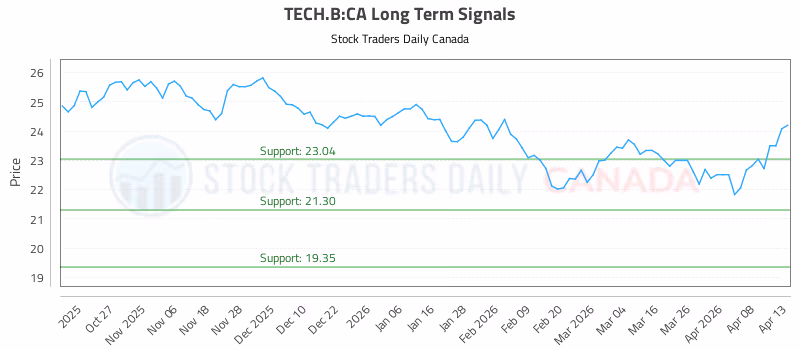 Stock Chart for TECH.B:CA