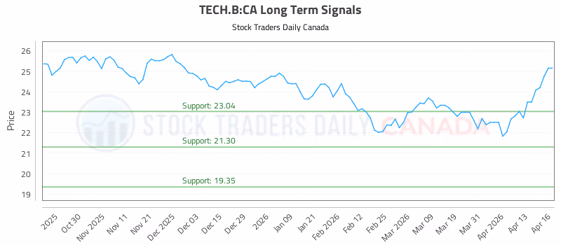 Stock Chart for TECH.B:CA