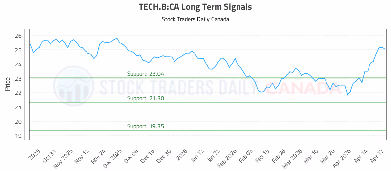 Stock Chart for TECH.B:CA