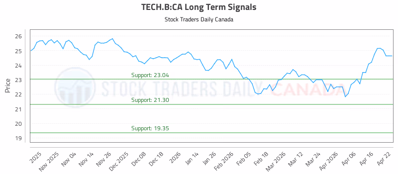 Stock Chart for TECH.B:CA