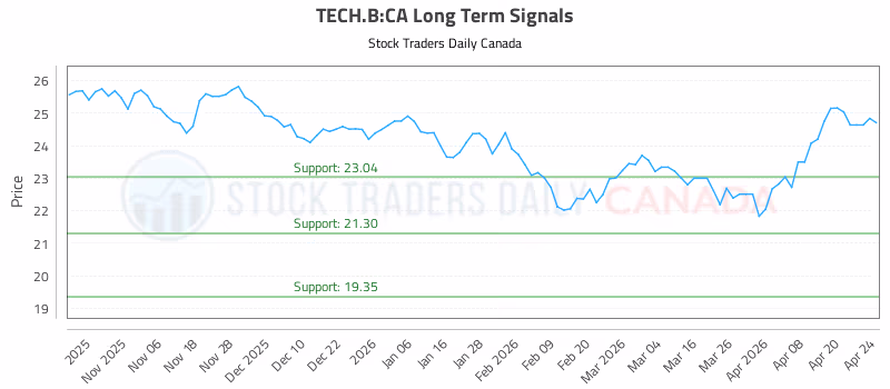 Stock Chart for TECH.B:CA