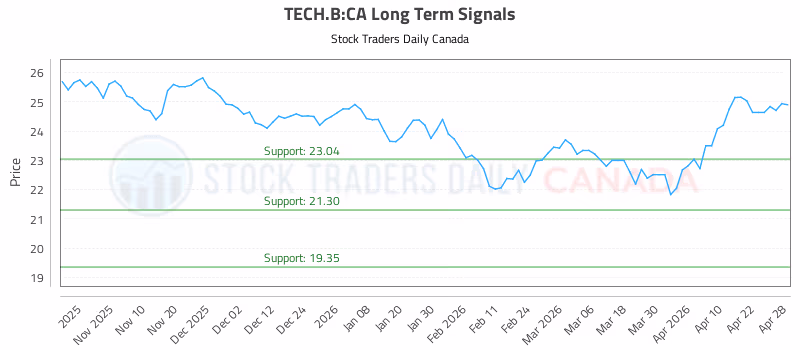 Stock Chart for TECH.B:CA