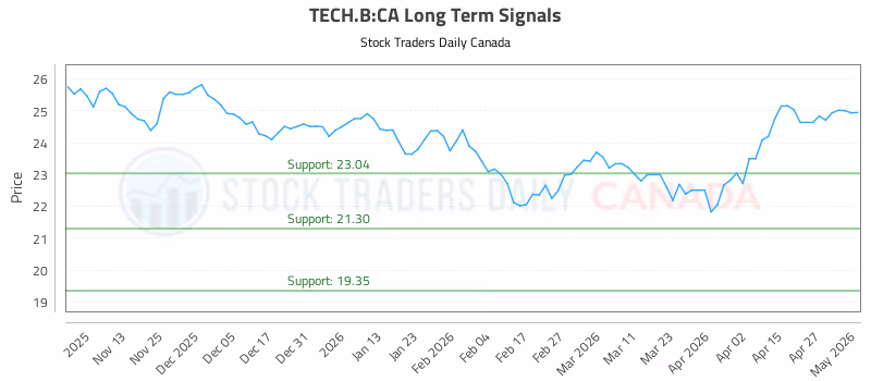 Stock Chart for TECH.B:CA