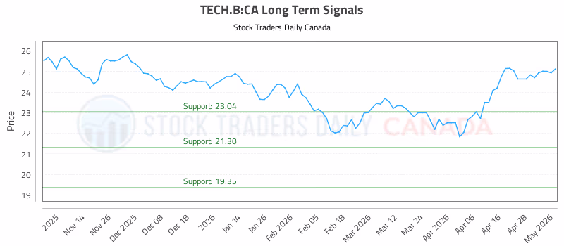 Stock Chart for TECH.B:CA