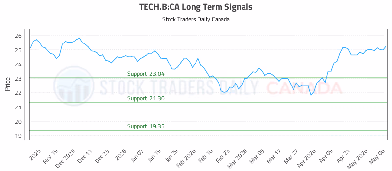 Stock Chart for TECH.B:CA