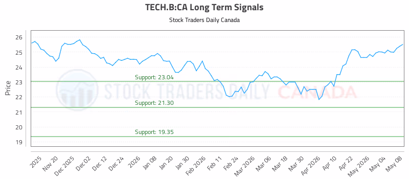 Stock Chart for TECH.B:CA
