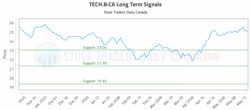 Stock Chart for TECH.B:CA
