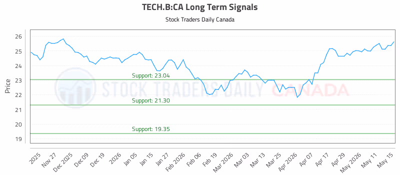 Stock Chart for TECH.B:CA