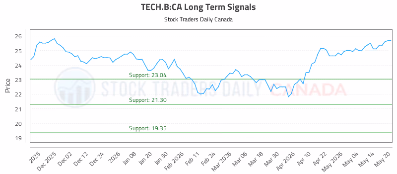 Stock Chart for TECH.B:CA