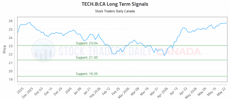Stock Chart for TECH.B:CA