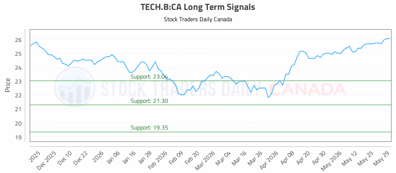 Stock Chart for TECH.B:CA